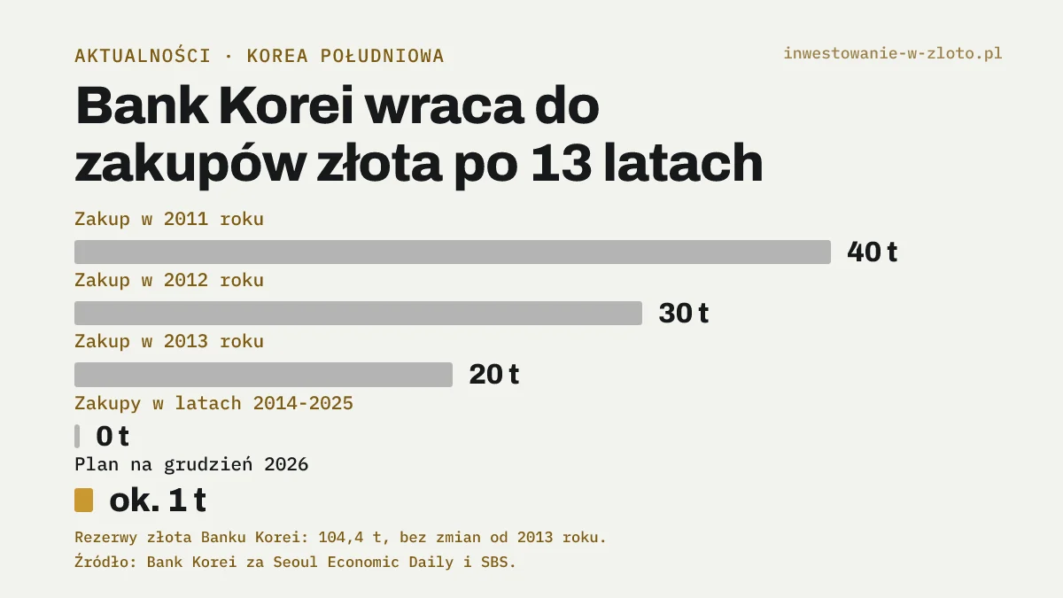 Wykres słupkowy zakupów złota przez Bank Korei: 40 ton w 2011 r., 30 ton w 2012 r., 20 ton w 2013 r., zero w latach 2014-2025 i plan około 1 tony w grudniu 2026 r.