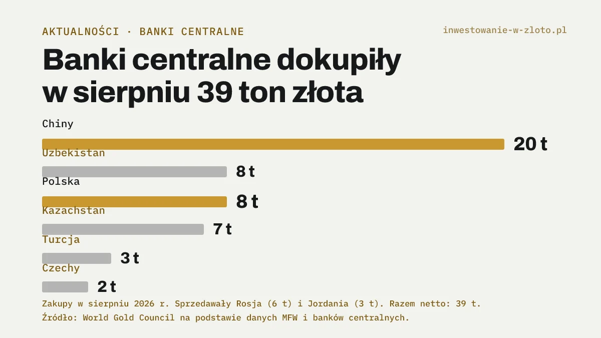 Wykres słupkowy zakupów złota przez banki centralne w sierpniu 2026 r.: Chiny 20 ton, Uzbekistan 8 ton, Polska 8 ton, Kazachstan 7 ton, Turcja 3 tony, Czechy 2 tony; łącznie netto 39 ton.