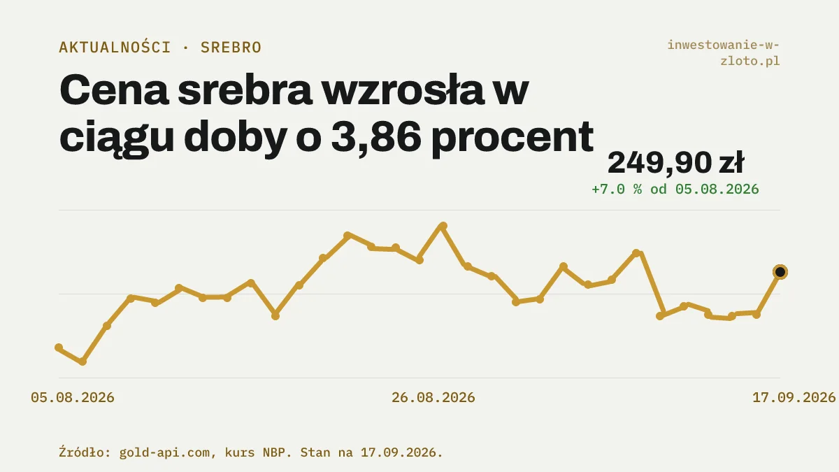 Wykres ceny srebra w złotych za uncję trojańską z ostatnich tygodni, z wyróżnionym odczytem z 17 września 2026 na poziomie 249,90 zł i wzrostem o 3,86 procent wobec doby wcześniej