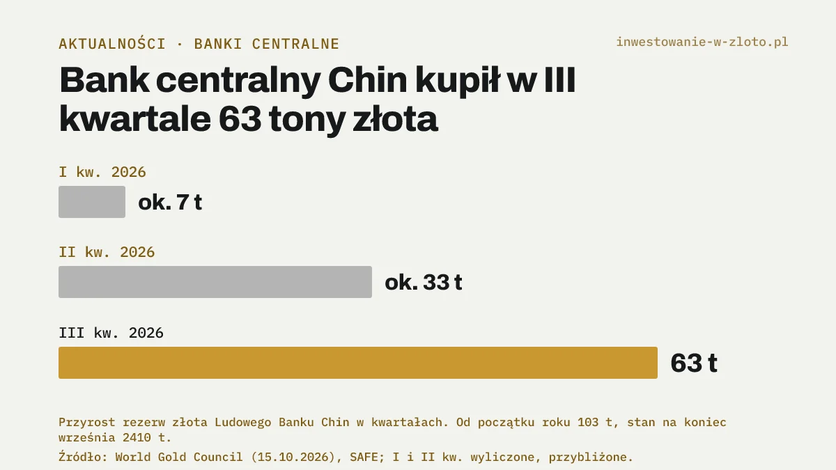 Wykres słupkowy zakupów złota przez Ludowy Bank Chin w kolejnych kwartałach 2026 r.: ok. 7 ton w I kwartale, ok. 33 tony w II kwartale i 63 tony w III kwartale.