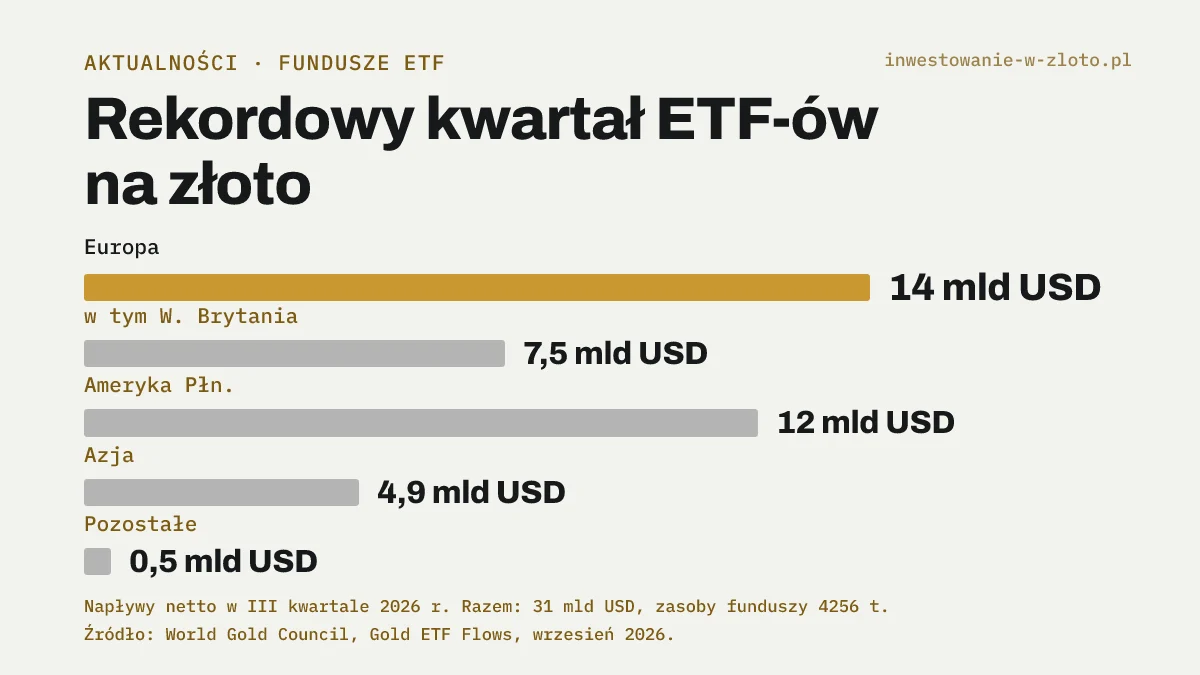 Wykres słupkowy napływów do funduszy ETF na złoto w III kwartale 2026 r. według regionów: Europa 14 mld USD, w tym Wielka Brytania 7,5 mld USD, Ameryka Północna 12 mld USD, Azja 4,9 mld USD, pozostałe regiony 0,5 mld USD