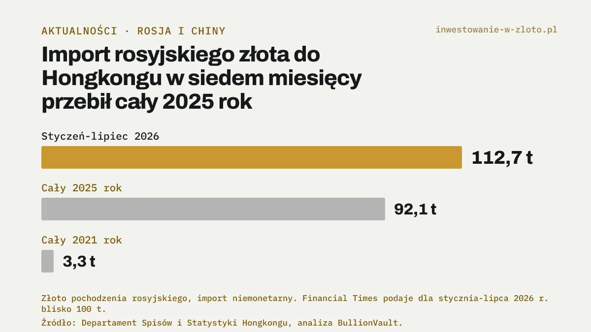 Wykres słupkowy: import złota pochodzenia rosyjskiego do Hongkongu wyniósł 112,7 tony od stycznia do lipca 2026 r., wobec 92,1 tony w całym 2025 r. i 3,3 tony w 2021 r.