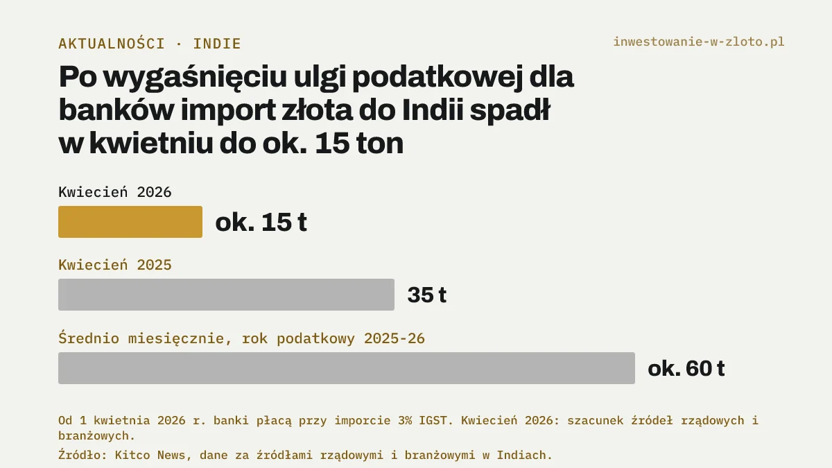 Wykres słupkowy: import złota do Indii wyniósł ok. 15 ton w kwietniu 2026 r., wobec 35 ton w kwietniu 2025 r. i średnio ok. 60 ton miesięcznie w roku podatkowym 2025-26