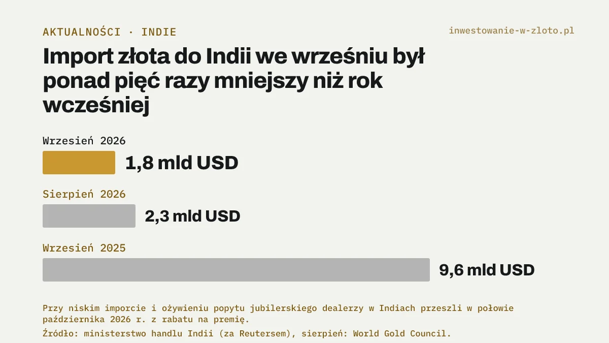 Wykres słupkowy: import złota do Indii wyniósł 1,8 mld dolarów we wrześniu 2026 r., wobec 9,6 mld dolarów we wrześniu 2025 r.; w sierpniu 2026 r. było to 2,3 mld dolarów.