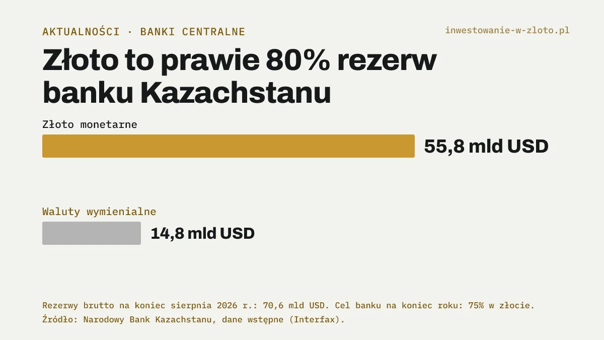 Wykres słupkowy struktury rezerw Narodowego Banku Kazachstanu na koniec sierpnia 2026 r.: złoto monetarne 55,8 mld USD, aktywa w walutach wymienialnych 14,8 mld USD, rezerwy brutto razem 70,6 mld USD