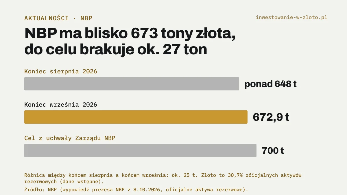 Wykres słupkowy rezerw złota NBP: ponad 648 ton na koniec sierpnia 2026 r., 672,9 tony na koniec września i cel 700 ton.