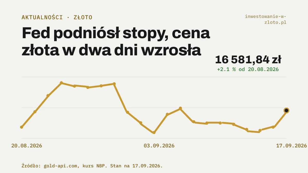 Wykres ceny złota w złotych za uncję trojańską z ostatnich 30 dni, z odbiciem w dniach 16 i 17 września po decyzji Fed o podwyżce stóp