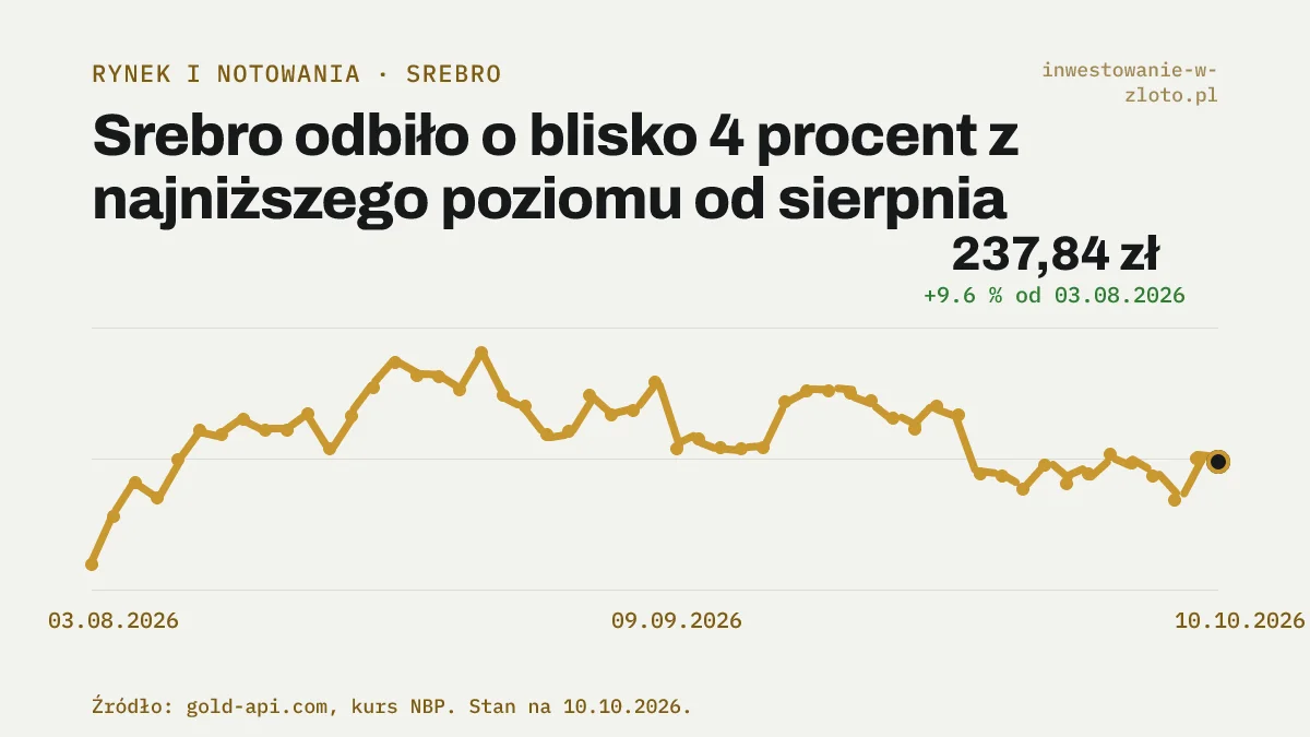 Wykres ceny srebra w złotych za uncję trojańską z ostatnich tygodni, z dołkiem 8 października 2026 na poziomie 229,96 zł i odbiciem do 238,34 zł 9 października