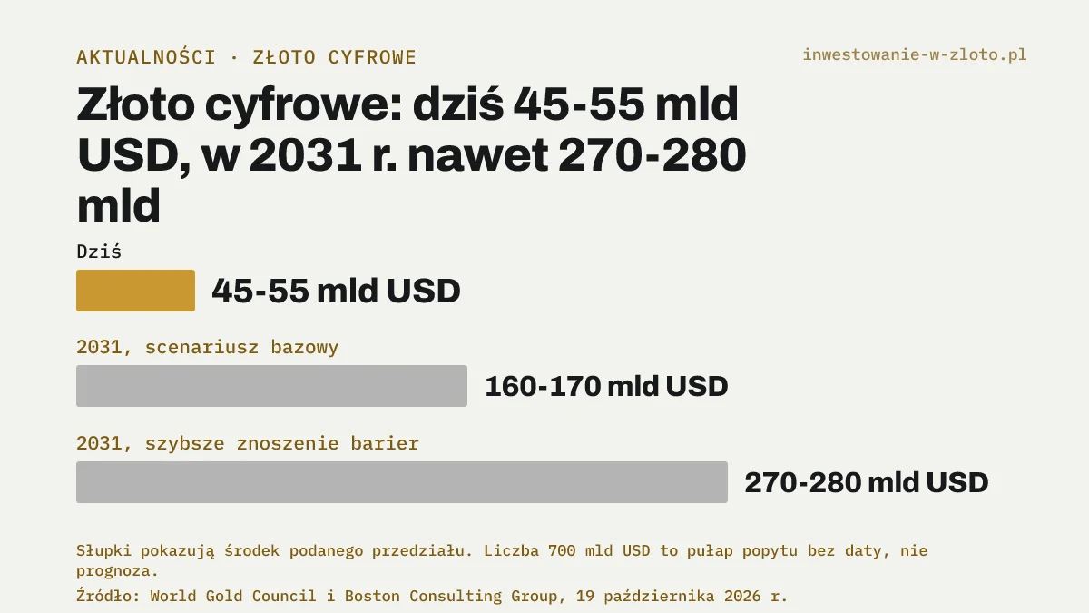 Wykres słupkowy rynku złota cyfrowego według World Gold Council i BCG: dziś 45-55 mld dolarów, w 2031 r. 160-170 mld w scenariuszu bazowym i 270-280 mld przy szybszym znoszeniu barier.