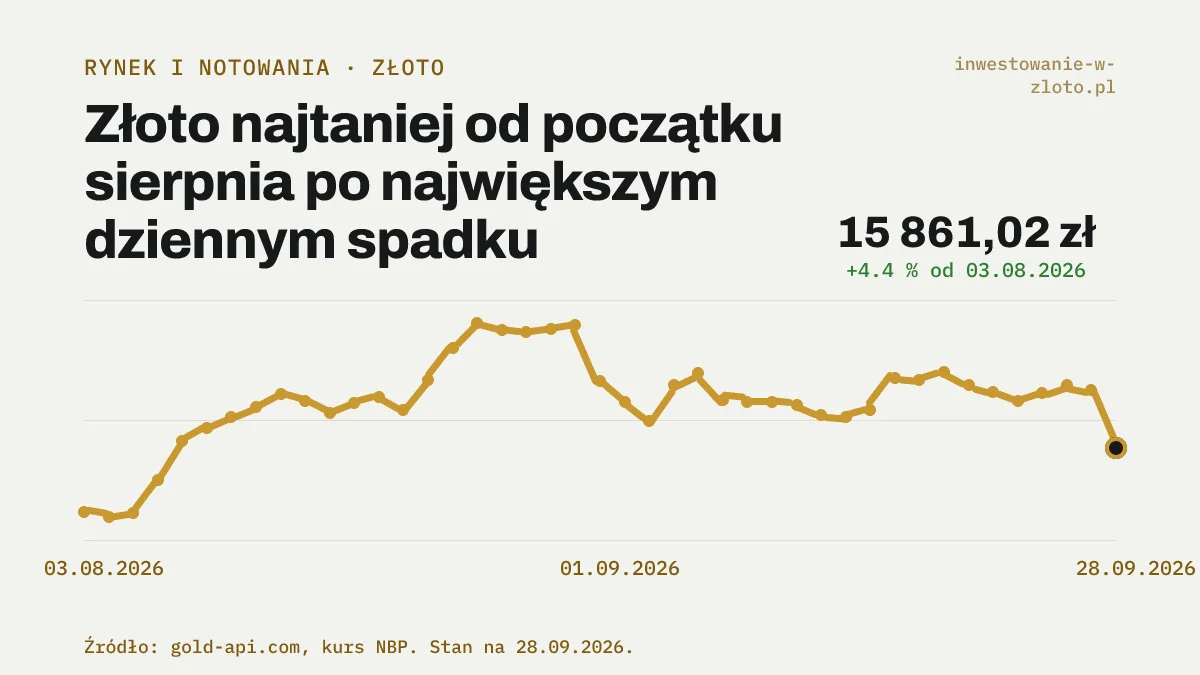 Wykres ceny złota w złotych za uncję trojańską od początku sierpnia do 28 września 2026, z wyraźnym spadkiem w ostatnim dniu