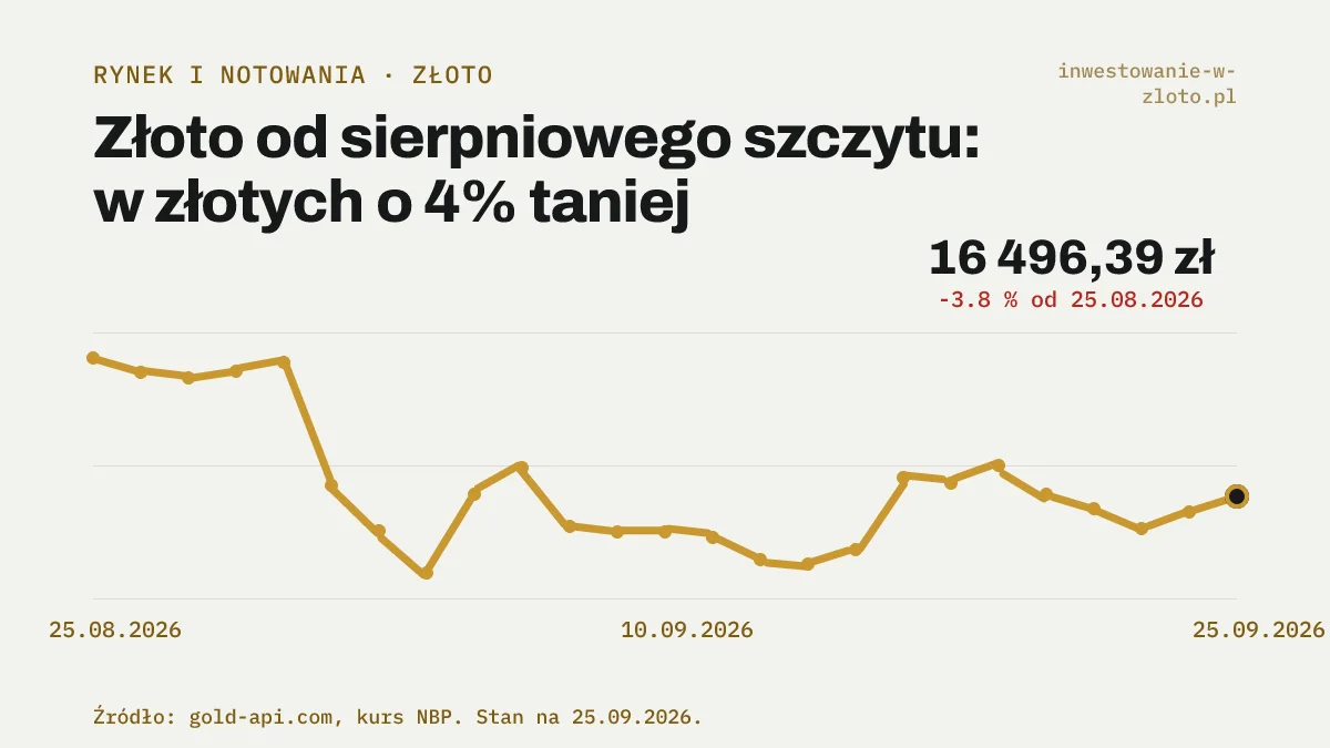 Wykres ceny złota w złotych za uncję trojańską od 25 sierpnia do 25 września 2026, spadek o około 4 procent od sierpniowego szczytu