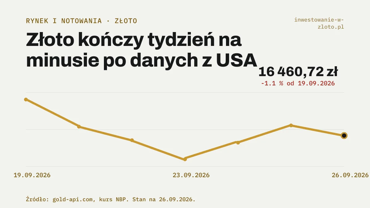 Wykres ceny złota w złotych za uncję trojańską od 19 do 26 września 2026, spadek o około 1 procent w tygodniu