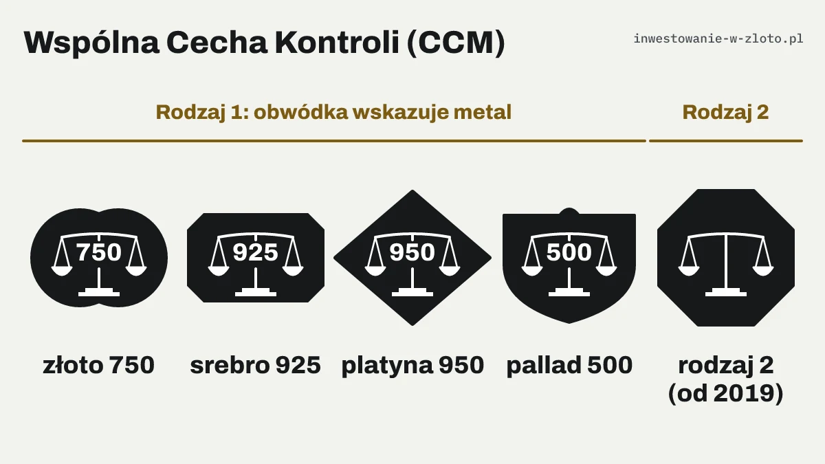 Uproszczony schemat pięciu cech konwencyjnych CCM: biała waga szalkowa w czarnej obwódce - dwa koła ze złotem 750, prostokąt ze ściętymi rogami ze srebrem 925, romb z platyną 950, tarcza z palladem 500 i ośmiokąt bez liczby dla rodzaju 2
