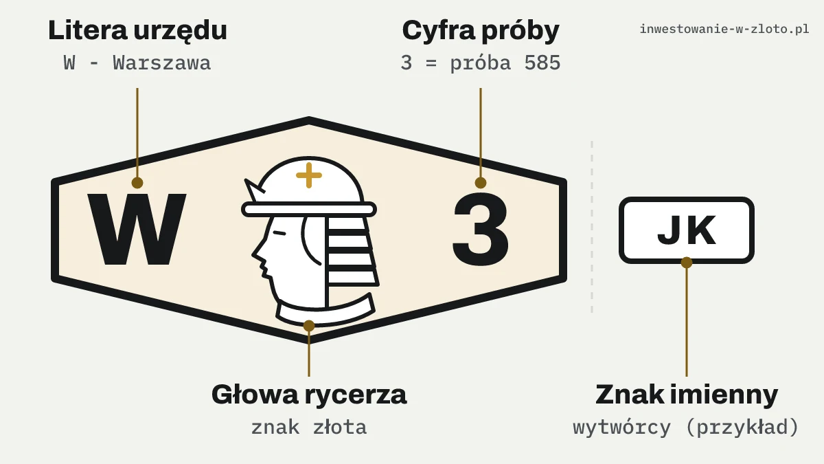 Schemat polskiej cechy probierczej złota: w sześciokącie od lewej litera urzędu W, głowa rycerza zwrócona w lewo i cyfra 3 oznaczająca próbę 585, obok w prostokącie przykładowy znak imienny wytwórcy JK